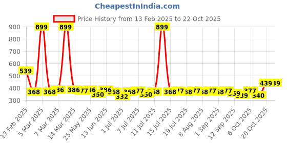 myntra.com YK Disney Girls Printed Pure Cotton Applique Boxy T-shirt yk disney Price History Graph from 13 Feb 2025 to 22 Oct 2025