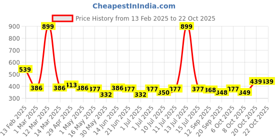 myntra.com YK Disney Girls Printed Pure Cotton Applique Boxy T-shirt yk disney Price History Graph from 13 Feb 2025 to 21 Oct 2025