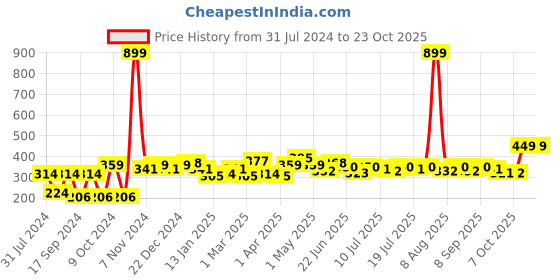 myntra.com YK Disney Girls Printed Pure Cotton Applique T-shirt yk disney Price History Graph from 31 Jul 2024 to 22 Oct 2025