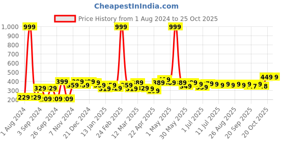 myntra.com YK Disney Girls Printed Pure Cotton Applique T-shirt yk disney Price History Graph from 1 Aug 2024 to 24 Oct 2025