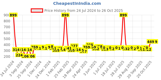 myntra.com YK Disney Girls Printed Pure Cotton Applique T-shirt yk disney Price History Graph from 24 Jul 2024 to 24 Oct 2025