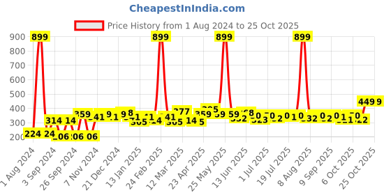 myntra.com YK Disney Girls Printed Pure Cotton Applique T-shirt yk disney Price History Graph from 1 Aug 2024 to 25 Oct 2025