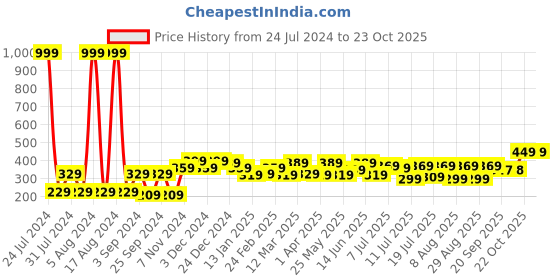 myntra.com YK Disney Girls Printed Pure Cotton Applique T-shirt yk disney Price History Graph from 24 Jul 2024 to 22 Oct 2025