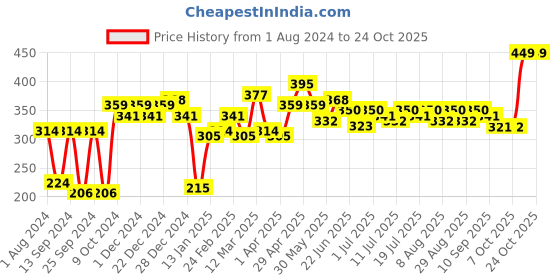myntra.com YK Disney Girls Printed Pure Cotton Applique T-shirt yk disney Price History Graph from 1 Aug 2024 to 24 Oct 2025