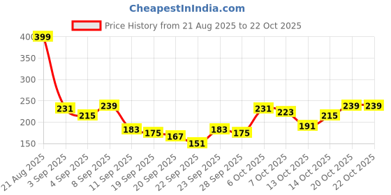 myntra.com YK Disney Girls Printed Pure Cotton Boxy T-shirt yk disney Price History Graph from 21 Aug 2025 to 21 Oct 2025