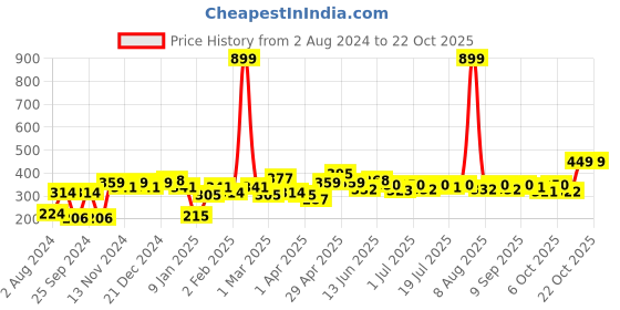 myntra.com YK Disney Girls Printed Pure Cotton T-shirt yk disney Price History Graph from 2 Aug 2024 to 20 Oct 2025