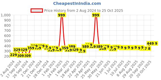 myntra.com YK Disney Girls Printed Pure Cotton T-shirt yk disney Price History Graph from 2 Aug 2024 to 24 Oct 2025