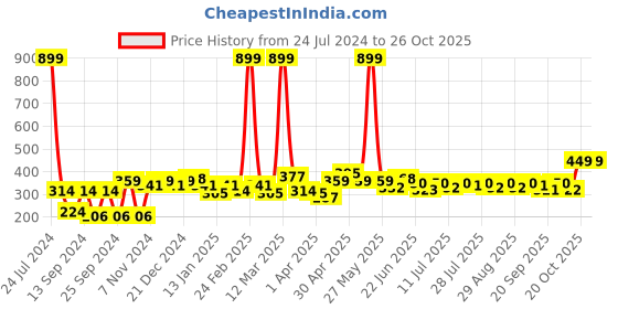 myntra.com YK Disney Girls Printed Pure Cotton T-shirt yk disney Price History Graph from 24 Jul 2024 to 24 Oct 2025
