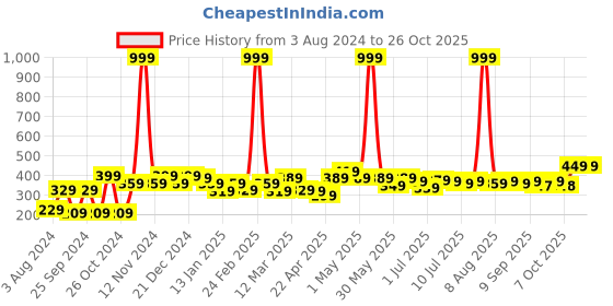 myntra.com YK Disney Girls Printed Pure Cotton T-shirt yk disney Price History Graph from 3 Aug 2024 to 24 Oct 2025