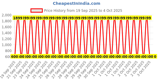 myntra.com YK Disney Girls Printed Pyjamas yk disney Price History Graph from 19 Sep 2025 to 4 Oct 2025