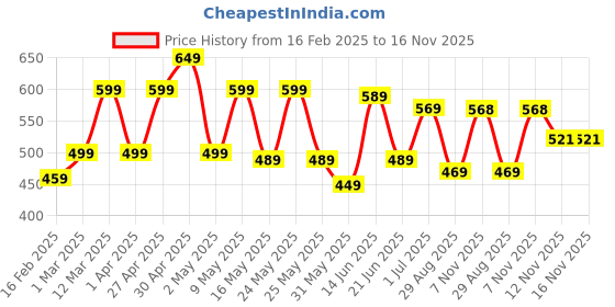 myntra.com YK Disney Girls Printed Regular Fit Joggers yk disney Price History Graph from 16 Feb 2025 to 15 Nov 2025