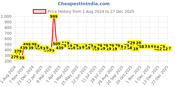 myntra.com YK Disney Girls Printed Round Neck Cotton Fit & Flare Dress yk disney Price History Graph from 1 Aug 2024 to 27 Dec 2025