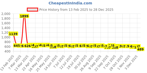 myntra.com YK Disney Girls Printed Sweatshirt yk disney Price History Graph from 13 Feb 2025 to 28 Dec 2025