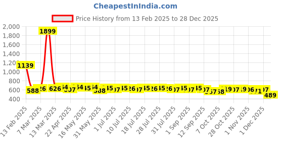 myntra.com YK Disney Girls Printed Sweatshirt yk disney Price History Graph from 13 Feb 2025 to 28 Dec 2025