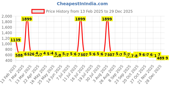 myntra.com YK Disney Girls Printed Sweatshirt yk disney Price History Graph from 13 Feb 2025 to 29 Dec 2025