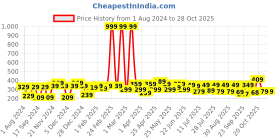 myntra.com YK Disney Girls Rapunzel Printed Round Neck T-shirt Dress yk disney Price History Graph from 1 Aug 2024 to 27 Oct 2025