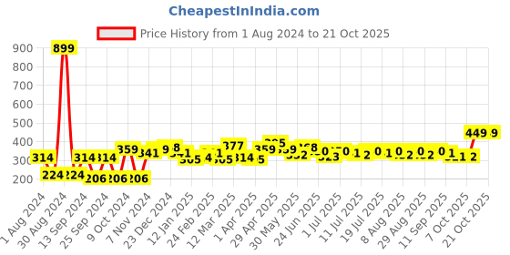 myntra.com YK Disney Girls Red Minnie Mouse Printed T-shirt yk disney Price History Graph from 1 Aug 2024 to 21 Oct 2025