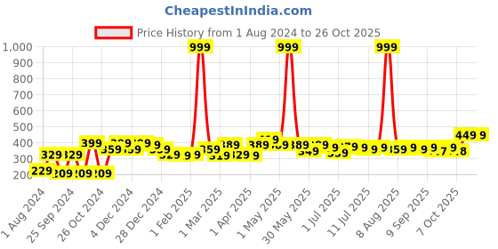 myntra.com YK Disney Girls Typography Printed Pure Cotton T-shirt yk disney Price History Graph from 1 Aug 2024 to 24 Oct 2025