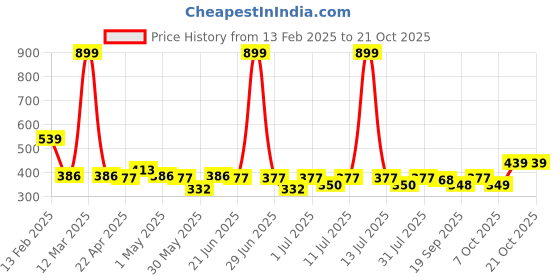 myntra.com YK Disney Girls Typography Printed Round Neck Cotton Boxy T-shirt yk disney Price History Graph from 13 Feb 2025 to 21 Oct 2025