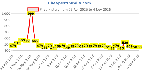 myntra.com YK Disney Girls Typography Printed Round Neck Fit & Flare Dress yk disney Price History Graph from 23 Apr 2025 to 3 Nov 2025