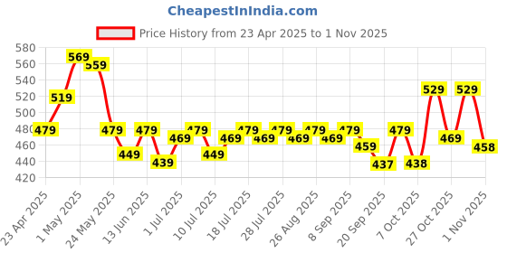 myntra.com YK Disney Girls Typography Printed Round Neck Fit & Flare Dress yk disney Price History Graph from 23 Apr 2025 to 1 Nov 2025