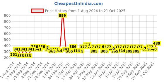 myntra.com YK Disney Girls Winnie The Pooh Printed Pure Cotton Applique Boxy T-shirt yk disney Price History Graph from 1 Aug 2024 to 21 Oct 2025