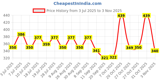 myntra.com YK Disney Girls Winnie The Pooh Printed Pure Cotton Applique Boxy T-shirt yk disney Price History Graph from 3 Jul 2025 to 31 Oct 2025