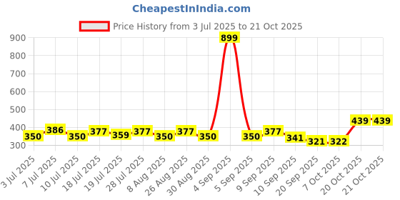 myntra.com YK Disney Girls Winnie The Pooh Printed Pure Cotton Boxy Crop T-shirt yk disney Price History Graph from 3 Jul 2025 to 20 Oct 2025