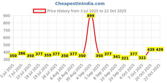 myntra.com YK Disney Girls Winnie The Pooh Printed Pure Cotton Boxy Crop T-shirt yk disney Price History Graph from 3 Jul 2025 to 20 Oct 2025