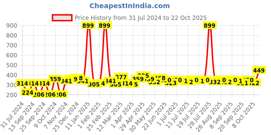 myntra.com YK Disney Girls Yellow Daisy Duck Printed T-shirt yk disney Price History Graph from 31 Jul 2024 to 21 Oct 2025