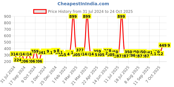 myntra.com YK Disney Girls Yellow Disney Frozen Printed Cotton T-shirt yk disney Price History Graph from 31 Jul 2024 to 22 Oct 2025