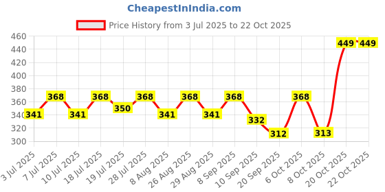 myntra.com YK Disney Girls Zutopia Printed Puff Sleeves Pure Cotton T-shirt yk disney Price History Graph from 3 Jul 2025 to 22 Oct 2025