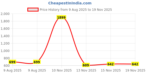 myntra.com YK Disney GirlsPack of 5 Humour and Comic Printed Shorts yk disney Price History Graph from 9 Aug 2025 to 18 Nov 2025