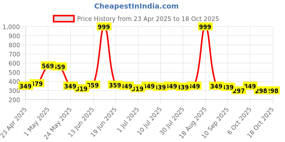 myntra.com YK Disney Graphic Print A-Line Dress yk disney Price History Graph from 23 Apr 2025 to 18 Oct 2025
