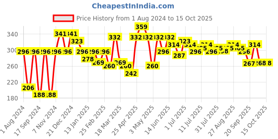 myntra.com YK Disney Graphic Printed Extended Sleeves Top yk disney Price History Graph from 1 Aug 2024 to 14 Oct 2025