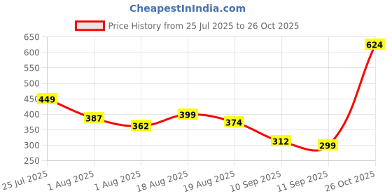 myntra.com yk disney Here&Now X Game Begins Boys Printed Cotton Joggers yk disney Price History Graph from 25 Jul 2025 to 26 Oct 2025