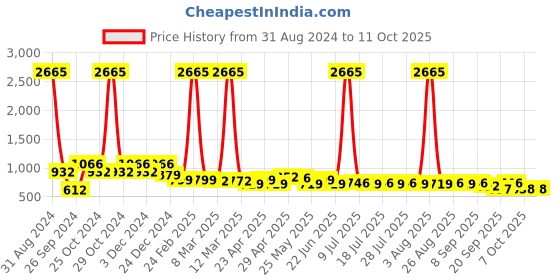 myntra.com YK Disney Infants Pack Of 5 Minnie Mouse Printed Basic Innerwear Vests yk disney Price History Graph from 31 Aug 2024 to 4 Oct 2025