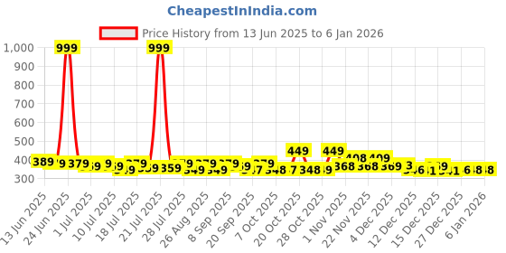 myntra.com YK Disney Kids Boys Mickey Mouse Graphic Printed Round Neck Pure Cotton T-shirt yk disney Price History Graph from 13 Jun 2025 to 3 Jan 2026