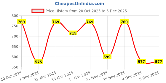 myntra.com YK Disney Kids Cartoon Characters Printed T-shirt With Pyjamas yk disney Price History Graph from 20 Oct 2025 to 5 Dec 2025