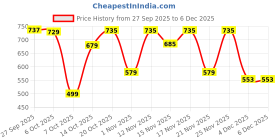 myntra.com YK Disney Kids Pack of 2 Goofy & Pluto Printed T-shirts With Joggers yk disney Price History Graph from 27 Sep 2025 to 5 Dec 2025