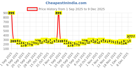 myntra.com YK Disney Minnie & Daisy Printed Fit & Flare Dress yk disney Price History Graph from 1 Sep 2025 to 9 Dec 2025