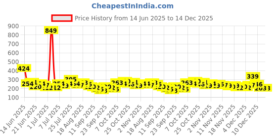 myntra.com YK Disney Minnie Mouse Printed A-Line Dress yk disney Price History Graph from 14 Jun 2025 to 14 Dec 2025