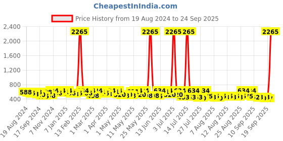 myntra.com YK Disney Pack Of 2 Boys Mickey Mouse Printed T-shirt With Pyjamas yk disney Price History Graph from 19 Aug 2024 to 24 Sep 2025