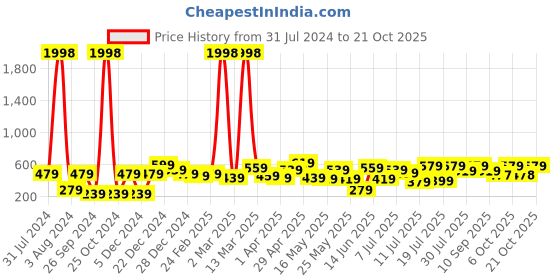 myntra.com YK Disney Pink Print Top yk disney Price History Graph from 31 Jul 2024 to 21 Oct 2025