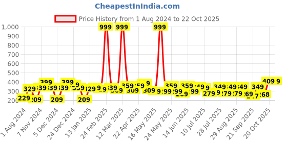 myntra.com YK Disney Print A-Line Dress yk disney Price History Graph from 1 Aug 2024 to 21 Oct 2025