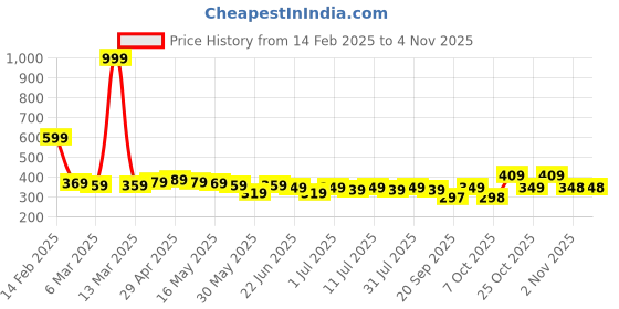 myntra.com YK Disney Print A-Line Dress yk disney Price History Graph from 14 Feb 2025 to 30 Oct 2025