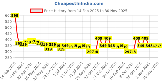 myntra.com YK Disney Print A-Line Dress yk disney Price History Graph from 14 Feb 2025 to 30 Nov 2025