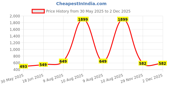 myntra.com YK Disney Print A-Line Dress yk disney Price History Graph from 30 May 2025 to 1 Dec 2025
