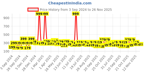myntra.com YK Disney Print Extended Sleeves Top yk disney Price History Graph from 3 Sep 2024 to 26 Nov 2025