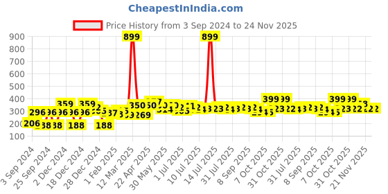myntra.com YK Disney Print Extended Sleeves Top yk disney Price History Graph from 3 Sep 2024 to 24 Nov 2025
